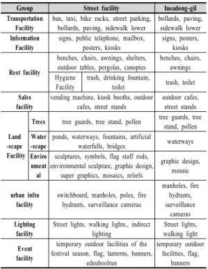 Table 8.  Patterns related to amenity Pattern