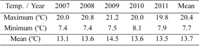 Table 1. Annual mean temperature of Mt. Cheonhwang area for recent 5 years.