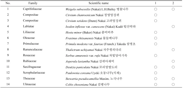 Table 6. List of the endemic plants in Mt. Cheonhwang area.