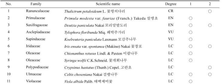 Table 8. Comparison on the floristic regional indicator plants in Mt.