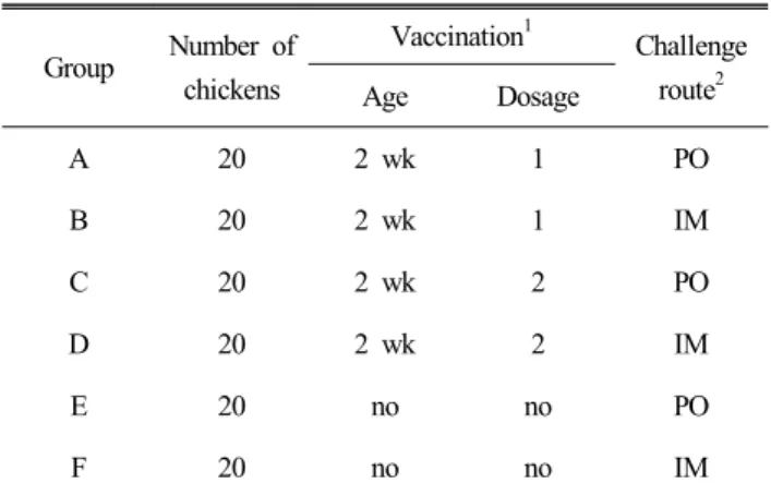 Table  1.  Summary  of  the  experimental  design  for  evaluation  of  FAdV-4  (ADL070244)  inactivated  oil  emulsion  vaccine  efficacy  in  the  SPF  chickens