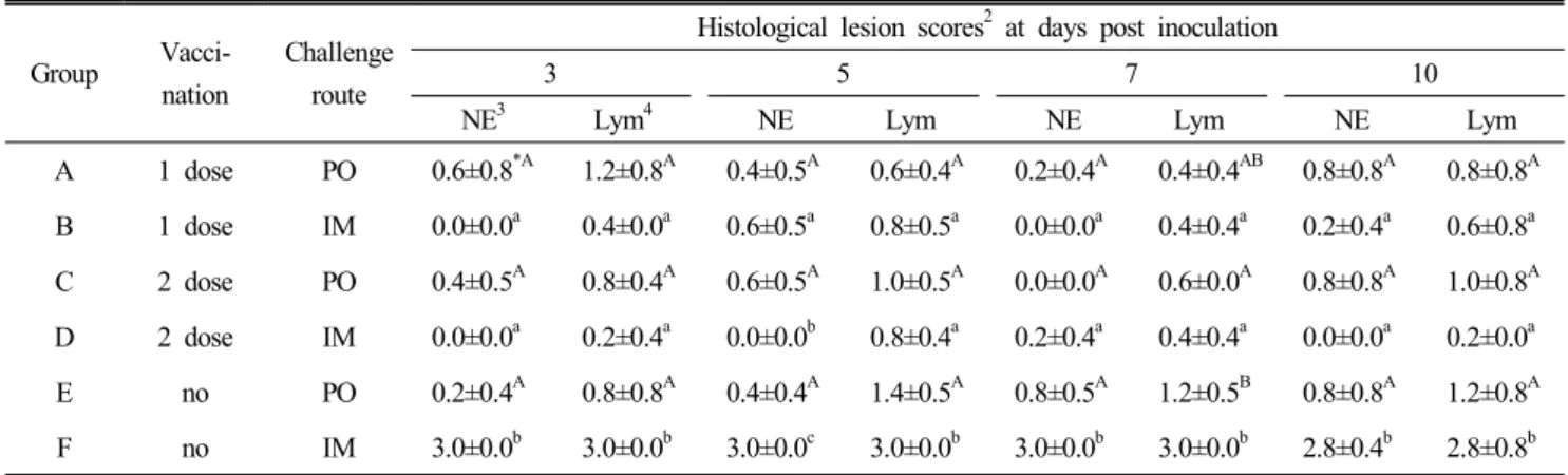 Fig  2.  Examples  of  histological  lesion  scoring  system  used  in  this  study.  No  histologic  lesions  was  scored  as  0  (A);   fo-cal  necrosis  and  lyphocytic  infiltration  as  1  (B);   multifo-cal  necrosis  and  lymphocyte  infiltration  a