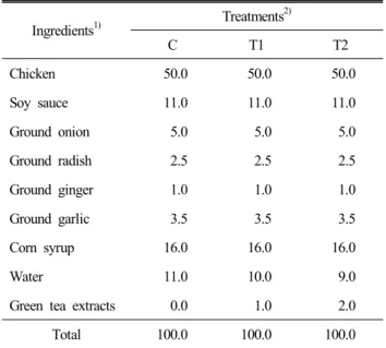 Table  1.  Formula  for  the  manufacture  of  seasoned  chicken  with  soy  sauce  containing  different  levels  of  green  tea  extracts
