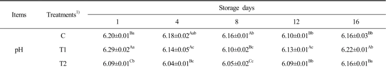 Table  3.  Changes  in  pH  values  of  seasoned  chicken  containing  different  levels  of  green  tea  extracts  during  cold  storage  for  16  days