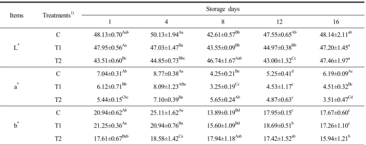 Table  4.  Changes  in  CIE  L * ,  a *   and  b *   values  of  seasoned  chicken  containing  different  levels  of  green  tea  extracts  during  cold  storage  for  16  days Items Treatments 1) Storage  days 1 4 8 12 16 L * C 48.13±0.70 Aab 50.13±1.94 