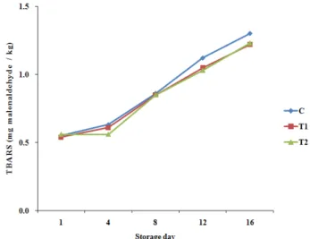 Fig.  1.  Changes  in  VBN  values  of  seasoned  chicken  containing  di- di-fferent  levels  of green  tea extracts  during  cold  storage  for  16  days