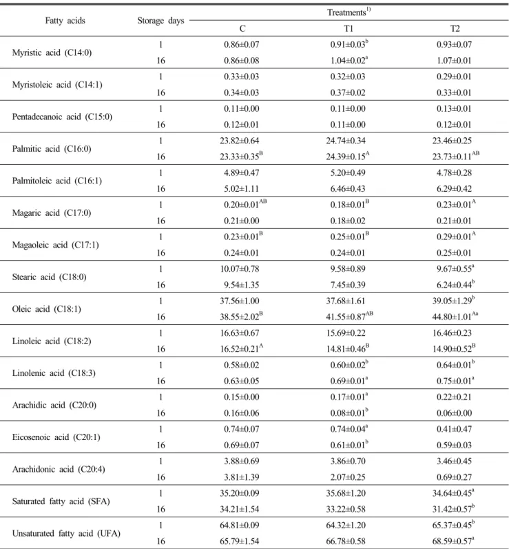 Table  5.  Fatty  acid  composition  of  seasoned  chicken  containing  different  levels  of  green  tea  extracts  at  1  and  16  day