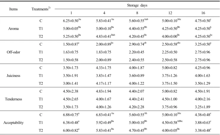 Table  6.  Sensory  scores 1)   changes  of  seasoned  chicken  containing  different  levels  of  green  tea  extracts  during  cold  storage  for  16  days