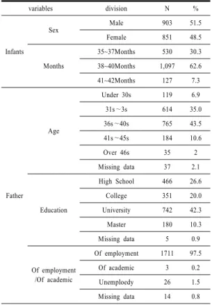 Table 1.  Description of the variables                  (n=1,754)되고  있는데  가족  중에서도  유아와  가장  많은  상호작용이  일어나는  어머니의  영향이  가장  중요하다