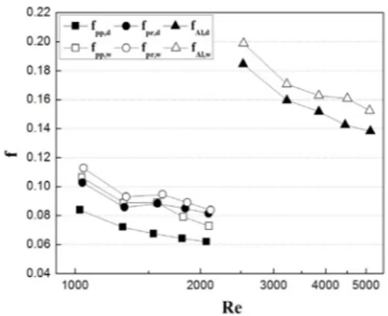 Fig. 13. Friction factors of the wet and dry channels 4. 결론 본  연구에서는  알루미늄,  플라스틱  그리고  플라스틱/ 종이  재질의  간접증발소자에  대해  일련의  실험을  수행하 였다