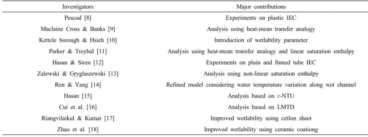Table 1. Previous investigations on Indirect Evaporative Cooler (IEC)