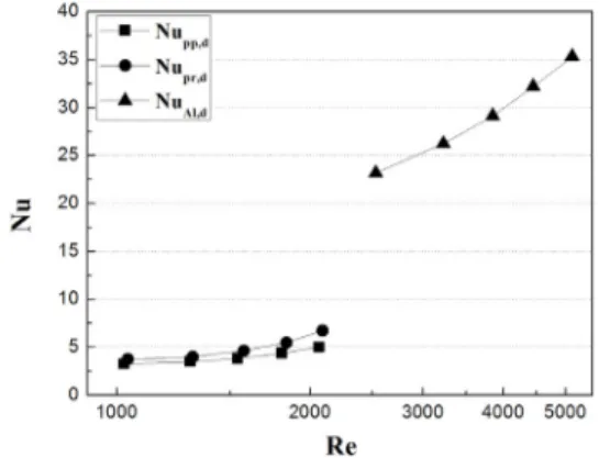 Fig. 6. Nusselt numbers of the dry channel shown as a  function of Reynolds number
