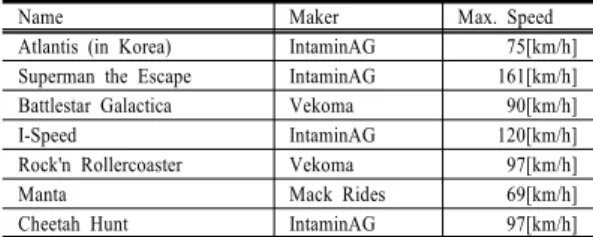 Table 1.  Roller coasters using LSM