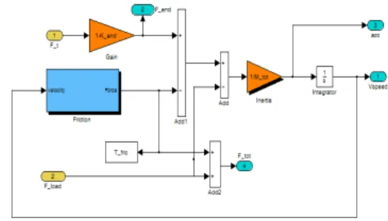 Fig. 2.  Linear Synchronous Motor Model Block