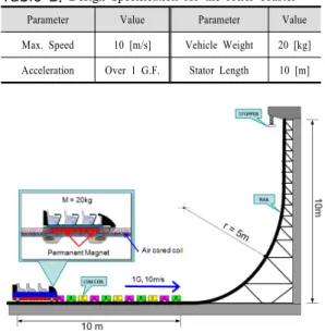 Fig. 5.  The design concept of the miniature roller coaster