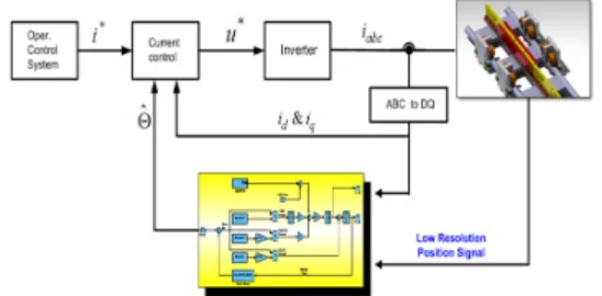 Fig. 9.  LSM Control System Block with position estimator 