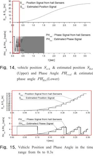 Fig. 15.  Vehicle Position and Phase Angle in the time  range from 0s to 0.3s   3. 결론 본  논문에서는  LSM  추진시스템기반의  궤도열차  에  대하여  차량위치관측기를  적용한  추력제어방식에  대하 여  고찰하였다