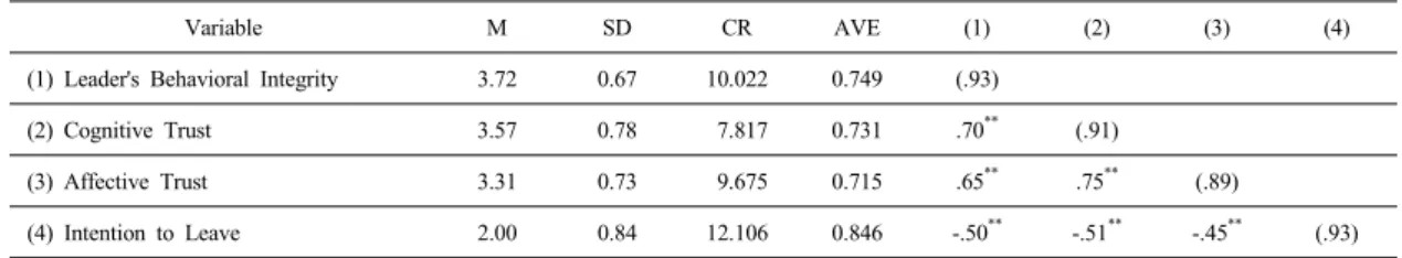 Table 2. Means, Standard Deviations, CR, AVE, Correlations and Reliabilities