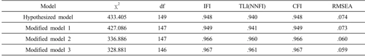 Fig. 2. odified Model                 Model  1=➀                  Model  2=➁                  Model  3=➀+➁ 수정모형  도출을  위한  구조방정식  검증  결과에  따른  각  수정모델의  적합도  지수는  [table 4]와  같다(수정모델  1 BIBI → IL  의  p=0.031,  수정모델  2 CT → AT  의  p<0.01,  수정모델  3 CT → AT