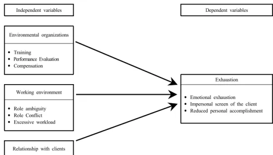 Fig. 1. Research Model