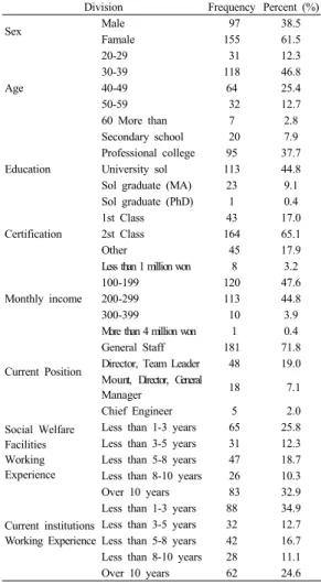 Table 1. Demographic characteristics of the respondents Division Frequency  Percent (%)