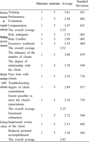 Table 3. Population difference with the exhaustion of  the sociological characterisics