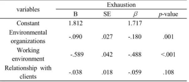 Table 5. Effect of the Exhaustion