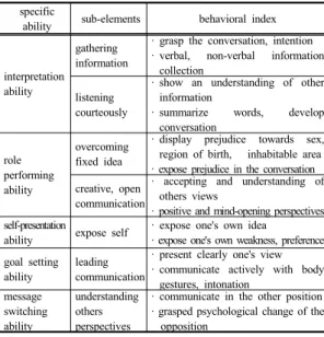Table 1. The elements of communication skills