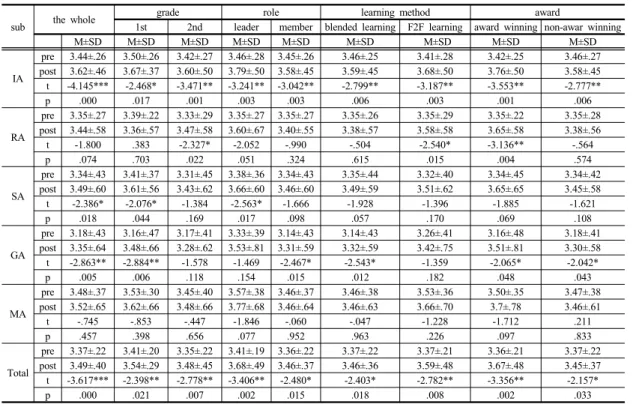 Table 7. Difference analysis of pre-posttest for the communication skills목표설정  능력(t=-2.884, p=.006)이  의미  있게  향상되었다