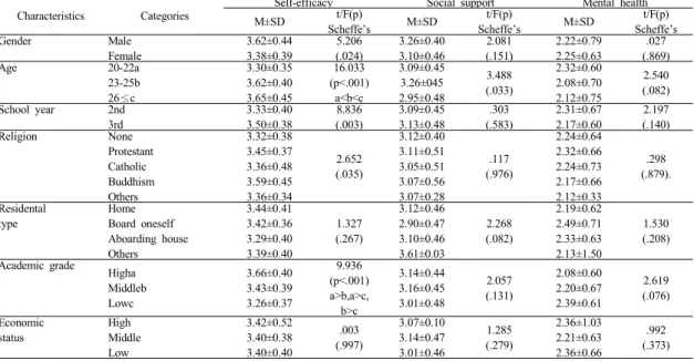 Table 2. Degree of Self-efficacy, Social support, and  Mental  health                                          (N=186) 3.3 일반적 특성에 따른 자기효능감, 사회적 지지,  정신건강의 차이 연구대상자의  일반적  특성에  따른  자기효능감,  사회 적  지지,  정신건강은  분석  결과,  자기효능감은  성별 (t=5.206,  p=.024),  연령(F=16.