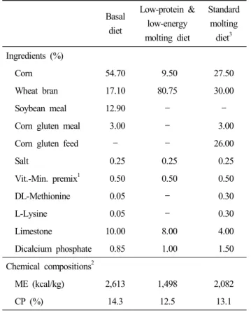 Table  2.  Effect  of  various  molting  on  change  of  body  weight  in  laying  hens 1 CO FW LO ST SEM 2 Initial 1,753 1,736 1,769 1,741 13.5 Week 1 1,752 a 1,370 c 1,572 b 1,574 b 27.5 2 1,740 a 1,276 c (26.5% ↓) 1,529 b 1,532 b 33.4 3 1,769 a 1,453 b 