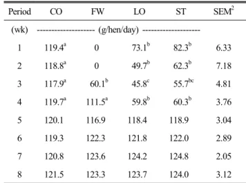 Table  4.  Effect  of  various  molting  on  feed  intake  (g) 1   in  laying  hens  Period CO FW LO ST SEM 2 (wk)   (g/hen/day)   --------------------1 119.4 a     0   73.1 b   82.3 b 6.33 2 118.8 a     0   49.7 b   62.3 b 7.18 3 117.9 a   60.1 b   45.8 c