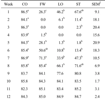 Table  5.  Effect  of  various  molting  on  hen-day  production  (%)  Week CO FW LO ST SEM 2 1 86.5 a 26.3 c 46.2 b 67.6 ab   9.1 2 84.1 a   0.0   6.1 b 11.4 b 18.1 3 86.3 a   0.0   0.0   2.3 b 20.4 4 83.9 a   1.5 b   0.0   0.0 15.6 5 84.3 a 28.1 b   1.3 