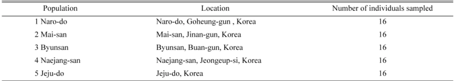 Table 2. Summary allele-frequency data for ten polymorphic loci among five populations of E