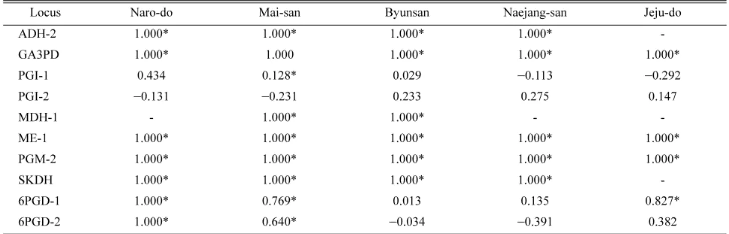 Table 6. Mean values for Nei’s (1978) unbiased genetic identity coefficient for the pair-wise comparisons of five populations of E.