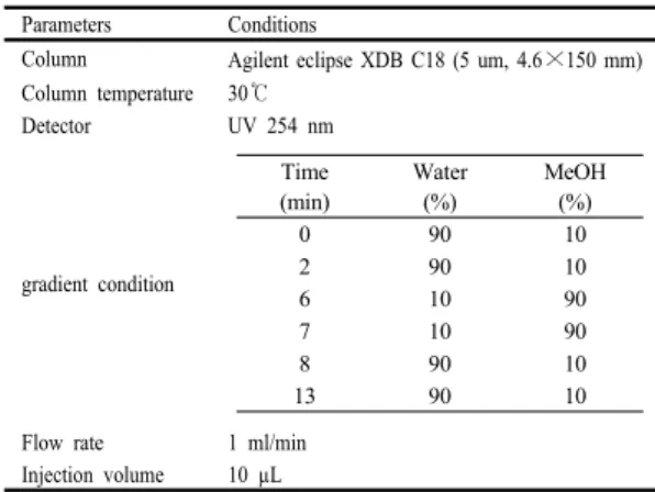 Table 1. HPLC conditions for cordycepin analysis 