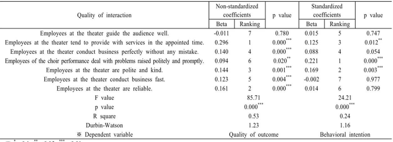 Table 3.  The correlations of the influences of the quality of interaction with the quality of outcome (choir) and behavioral intention