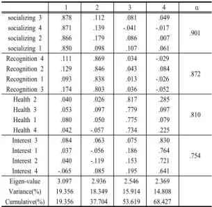 Table 2. Validity &amp; reliability of enjoyment factors