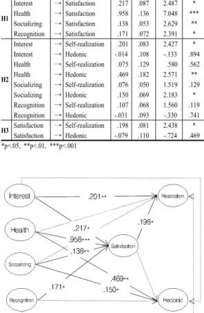 Table 6. The results of hypothesis testing
