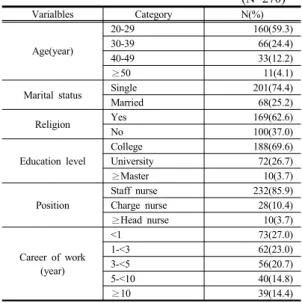 Table 1. General Characteristics of participants                                                                             (N=270) Varialbles Category N(%)  Age(year) 20-29 160(59.3)30-3966(24.4) 40-49 33(12.2) ≥50 11(4.1)