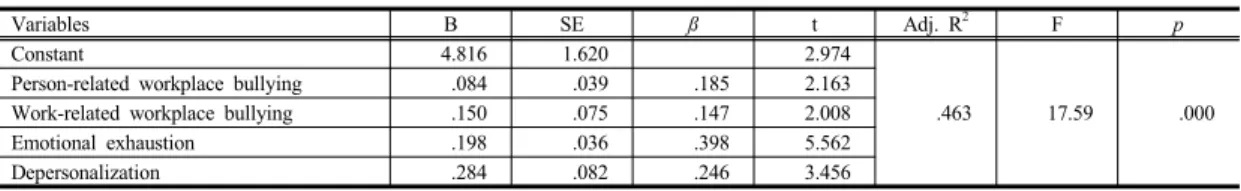 Table 3.  Correlations  among  Variables                                                                                                                      (N=270) Variables