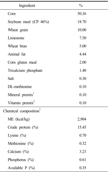 Table  1.  Formula  and  chemical  composition  of  basal  diet  (as-fed  basis) Ingredient % Corn 50.36 Soybean  meal  (CP  46%) 18.70 Wheat  grain 10.00 Limestone   7.50 Wheat  bran   5.00 Animal  fat   4.44