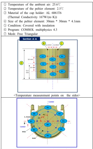 Table  1. The results of the two point temperature measurement on the mock-up of cold module after 30 minutes