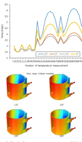 Fig. 5. Result of temperature measurements per thickness  and contour distribution of temperature  considering the different density of cold module