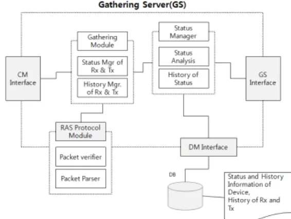 Fig. 2의  정보수집부(Information Collection unit)는  모기로부터  PSTN  착발신이  발생하면  DTMF  톤  및  FSK를  이용해서  승강기의  비상  통화  장치  정보와  상태  및  일간  외부호출  이력  정보  (시간/  전화번호/  상태  정보 [주기보고  및  실시간  보고]/  외부호출  이력  정보)를  수집 한다