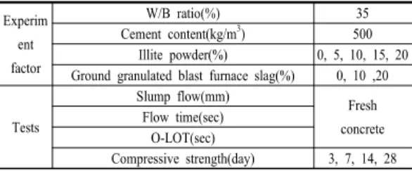 Table 1. Experiment factor and tests  Experim ent  factor W/B ratio(%) 35Cement content(kg/m3) 500Illite powder(%) 0, 5, 10, 15, 20 Ground granulated blast furnace slag(%) 0, 10 ,20