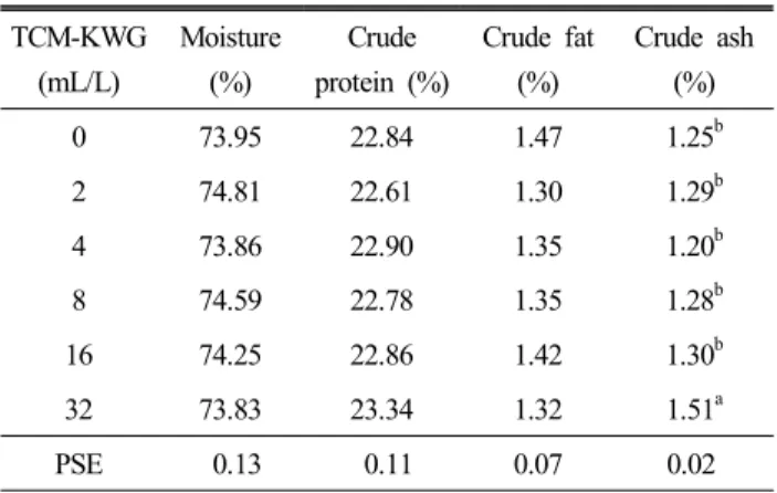 Table  2.  Effect  of  TCM-KWG  administration  on  pH,  purge  loss  and  cooking  loss  of  breast  meat  in  Exp
