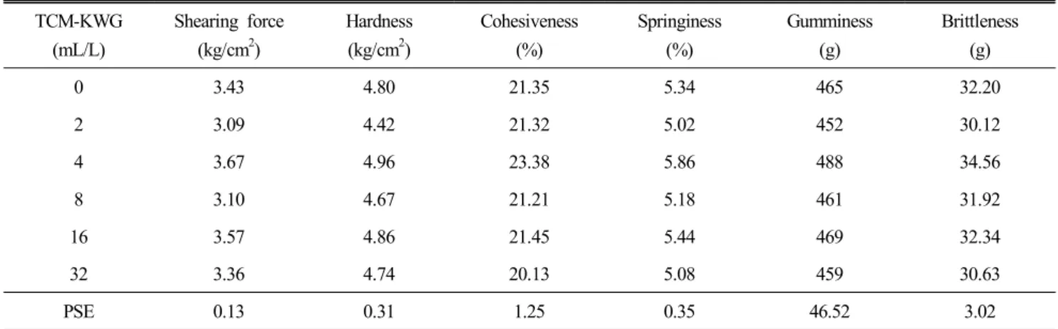 Table  4.  Effect  of  TCM-KWG  administration  on  mechanical  texture  characters  of  breast  meat  in  Exp