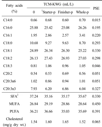 Table  6.  Effect  of  TCM-KWG  administration  on  fatty  acid  com- com-position  of  breast  meat  in  Exp