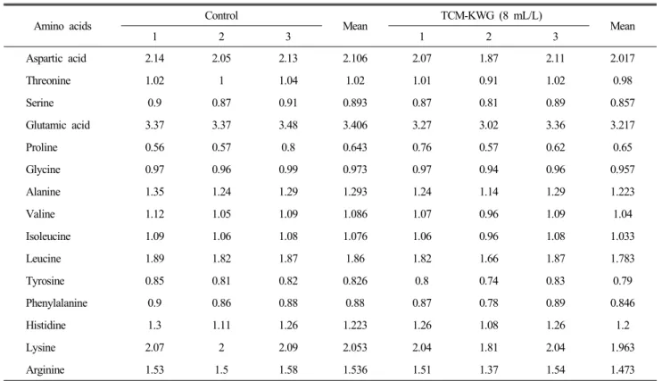 Table  8.  Effect  of  TCM-KWG  administration  on  amino  acid  composition  of  breast  meat